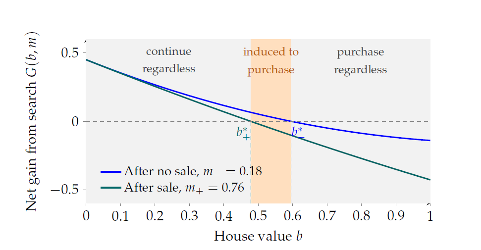 Second illustration from housing market search research